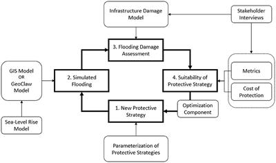 Optimization of Coastal Protections in the Presence of Climate Change